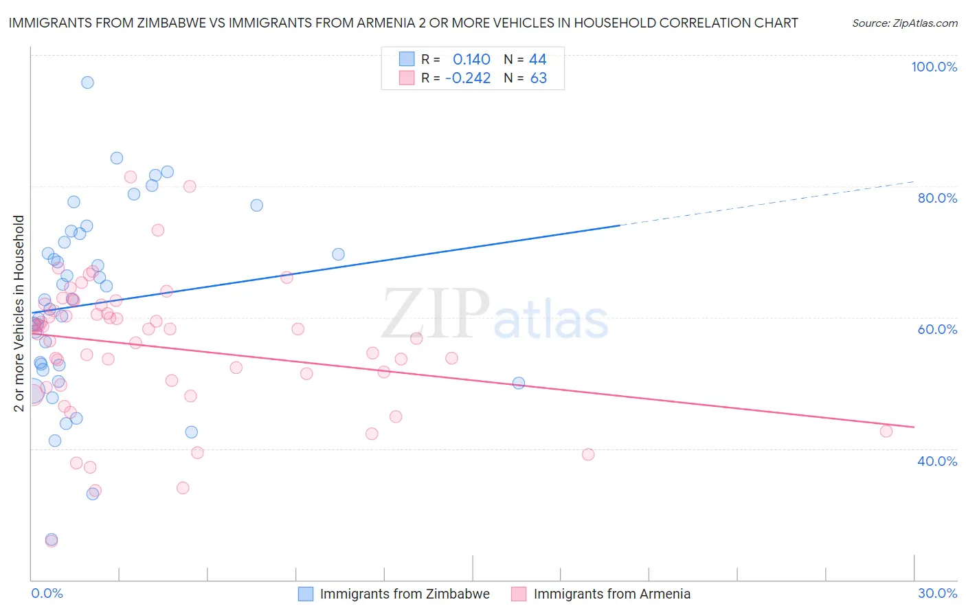 Immigrants from Zimbabwe vs Immigrants from Armenia 2 or more Vehicles in Household