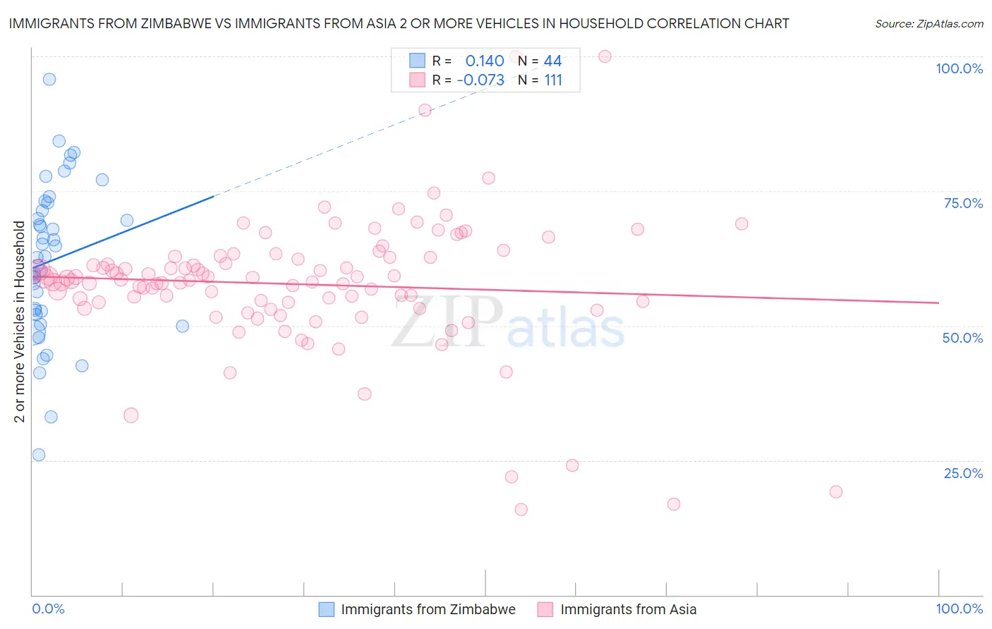 Immigrants from Zimbabwe vs Immigrants from Asia 2 or more Vehicles in Household