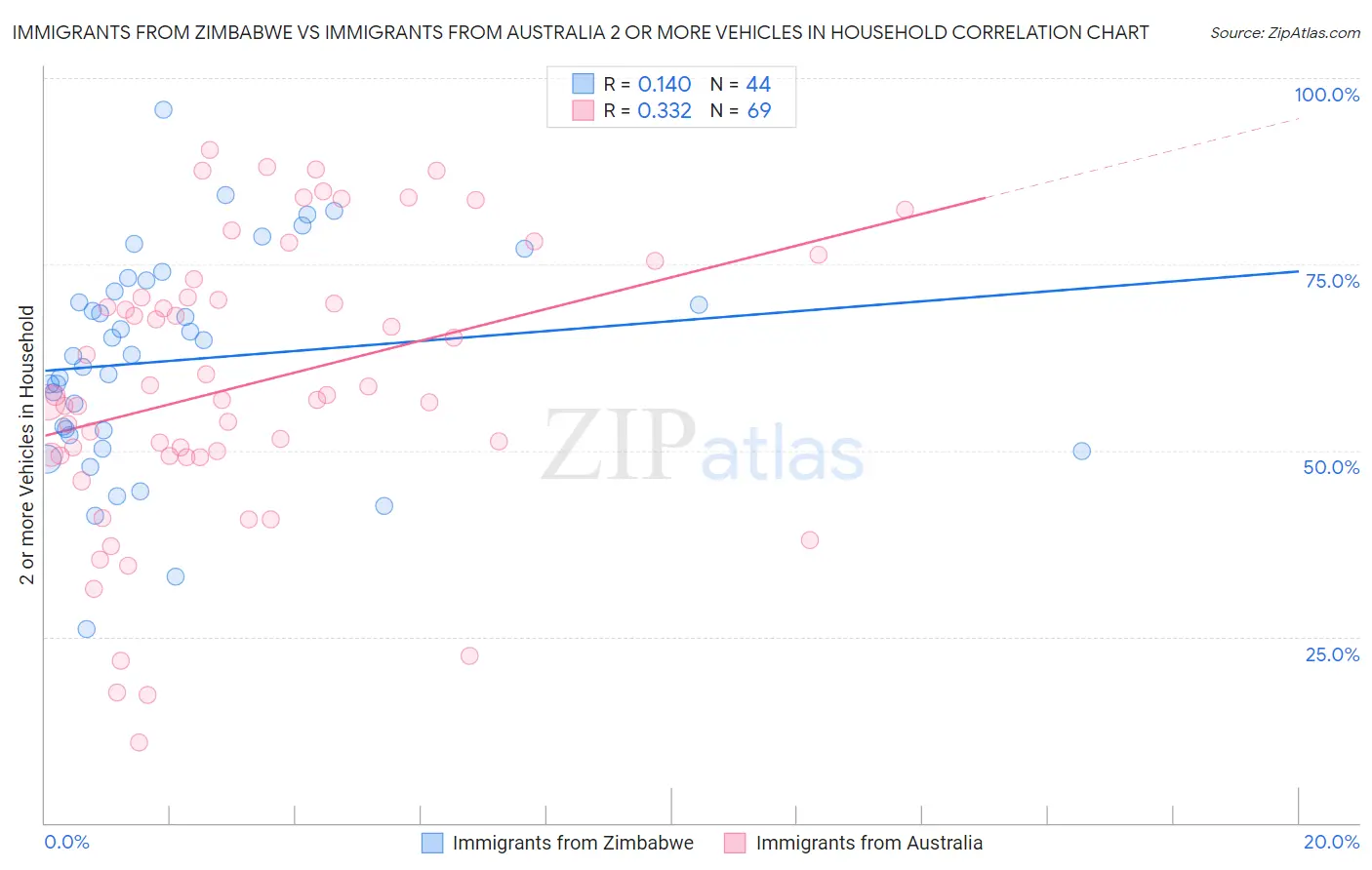 Immigrants from Zimbabwe vs Immigrants from Australia 2 or more Vehicles in Household