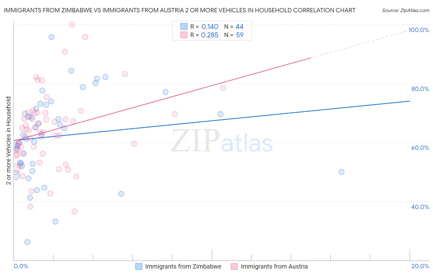 Immigrants from Zimbabwe vs Immigrants from Austria 2 or more Vehicles in Household