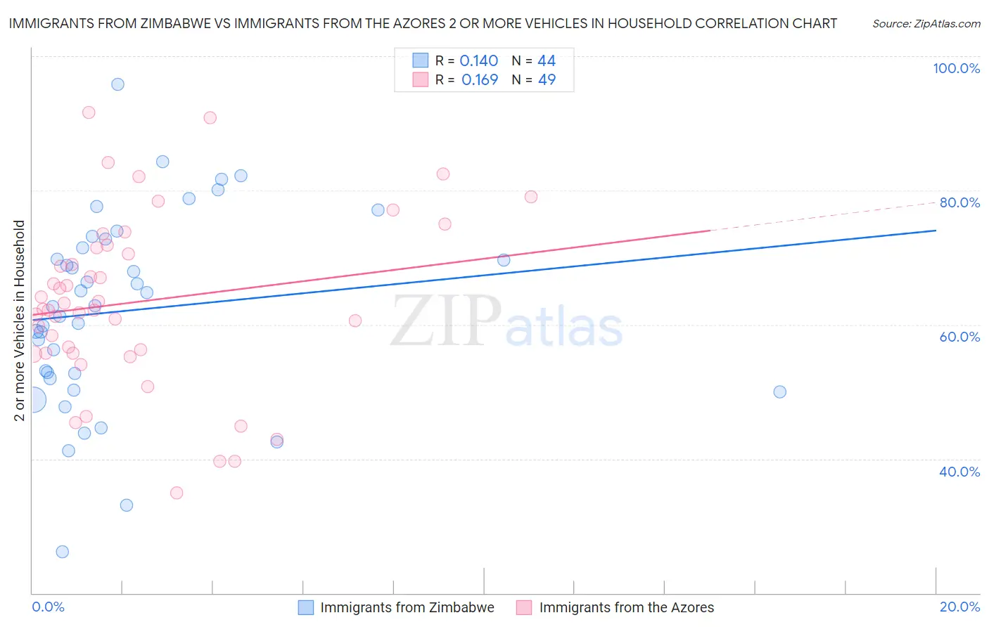 Immigrants from Zimbabwe vs Immigrants from the Azores 2 or more Vehicles in Household