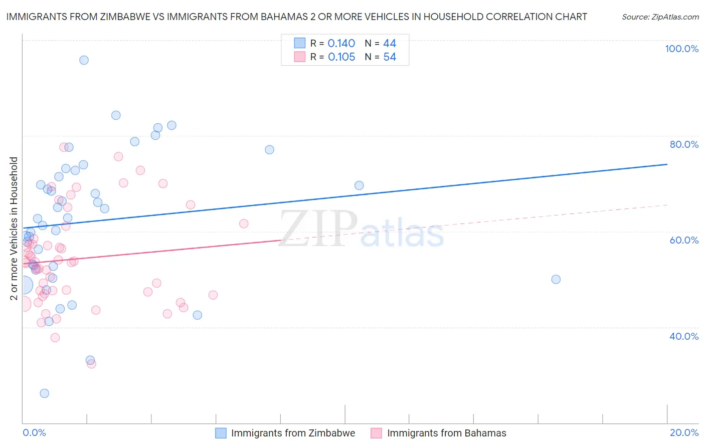 Immigrants from Zimbabwe vs Immigrants from Bahamas 2 or more Vehicles in Household