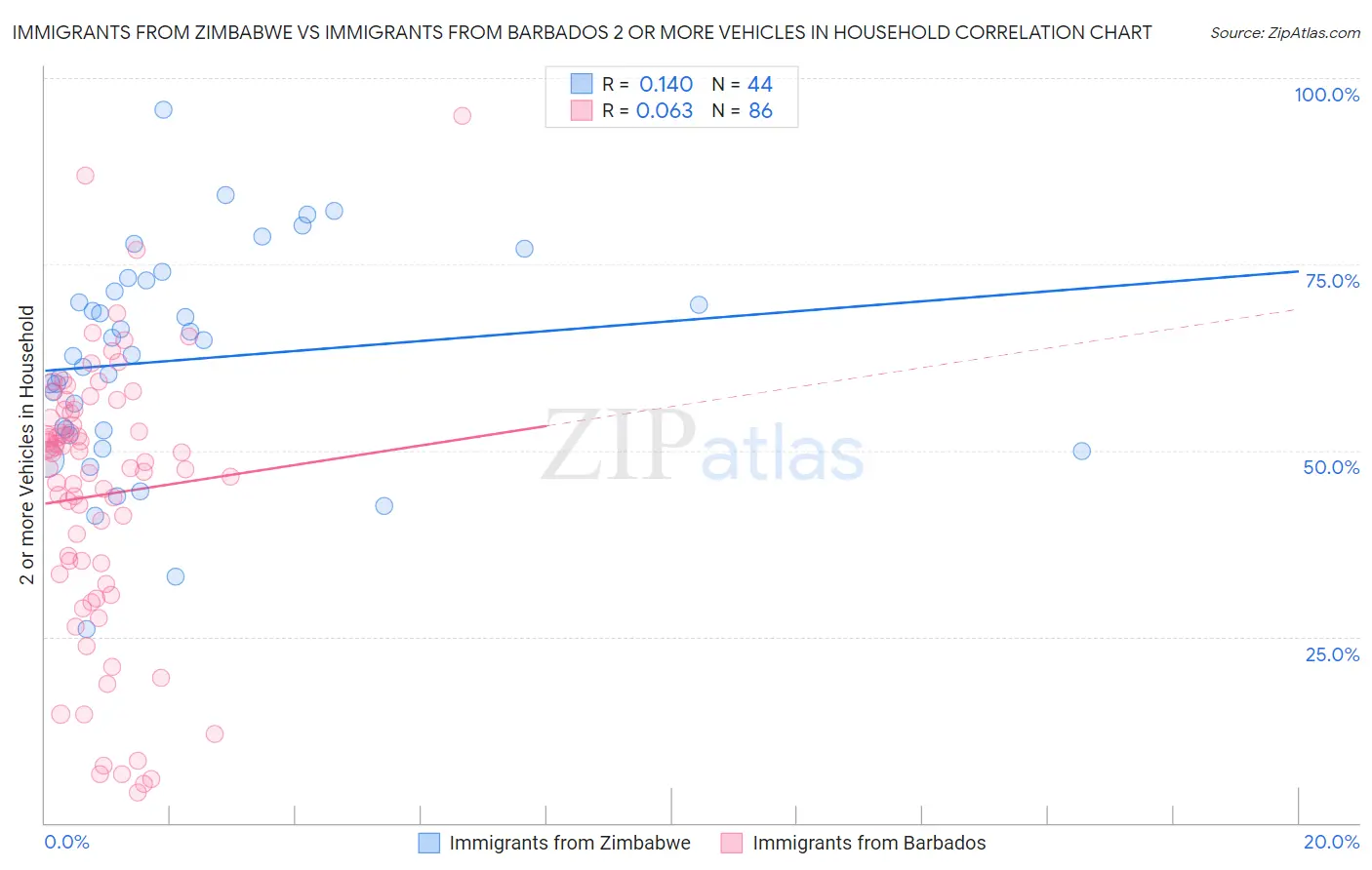 Immigrants from Zimbabwe vs Immigrants from Barbados 2 or more Vehicles in Household