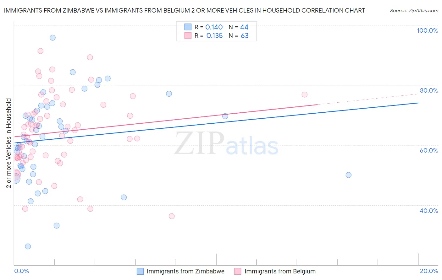 Immigrants from Zimbabwe vs Immigrants from Belgium 2 or more Vehicles in Household