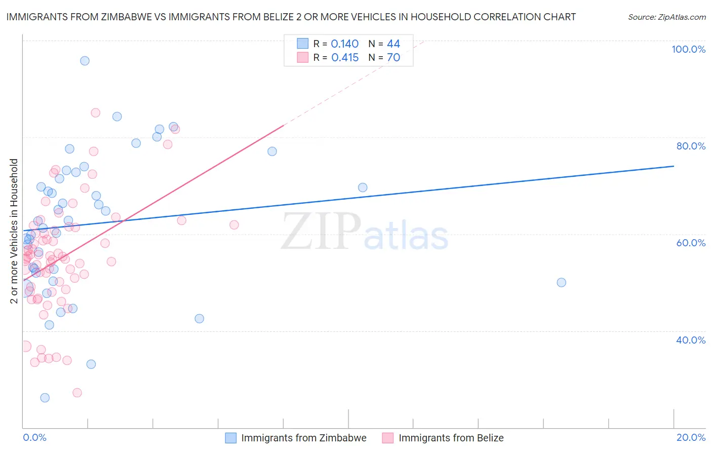 Immigrants from Zimbabwe vs Immigrants from Belize 2 or more Vehicles in Household