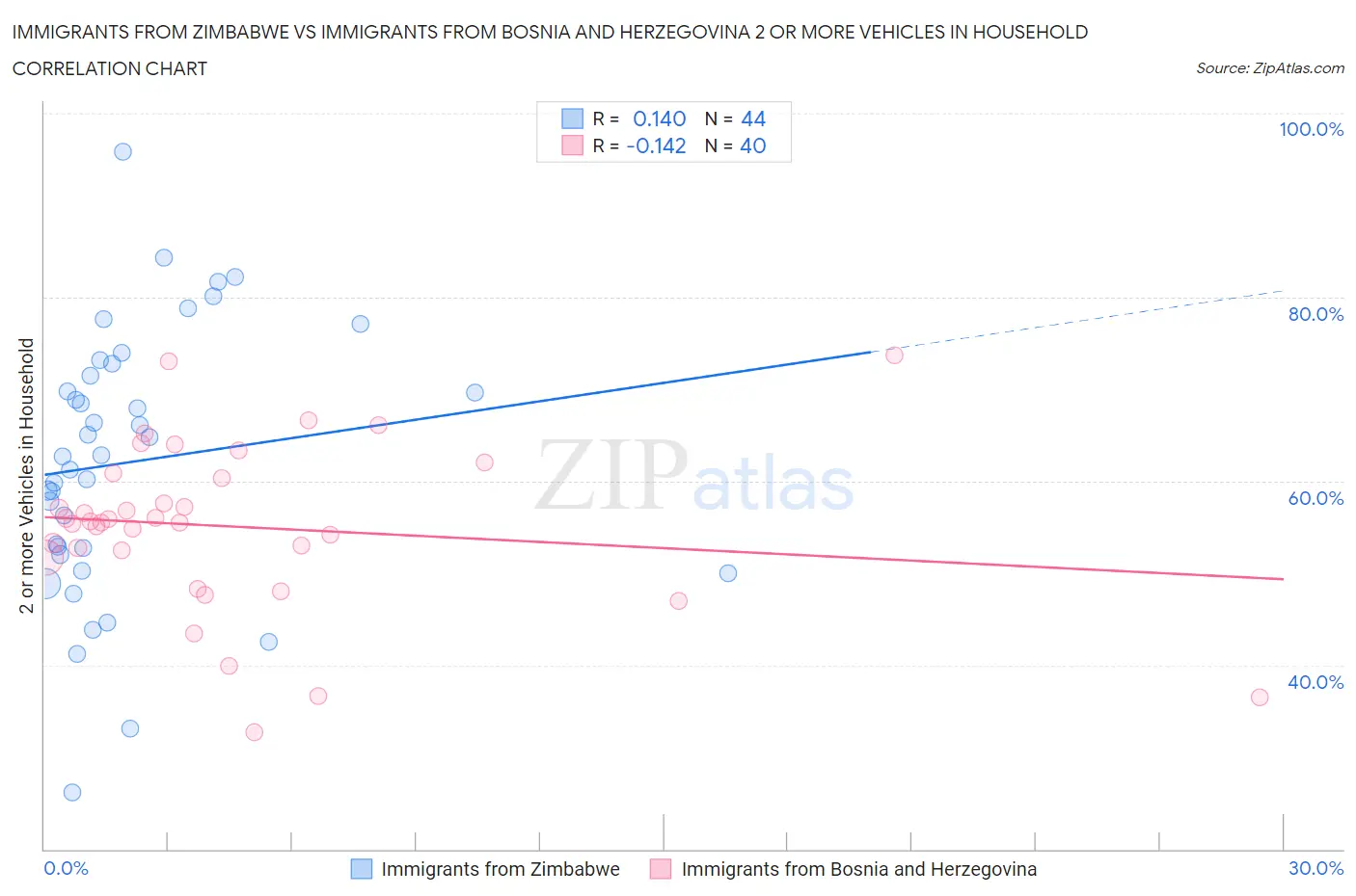 Immigrants from Zimbabwe vs Immigrants from Bosnia and Herzegovina 2 or more Vehicles in Household