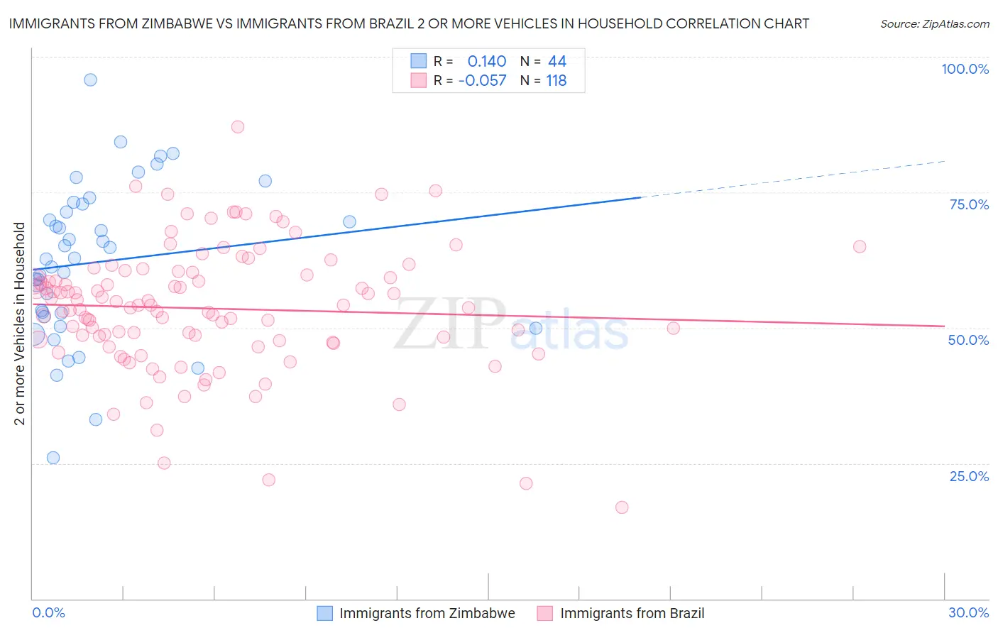 Immigrants from Zimbabwe vs Immigrants from Brazil 2 or more Vehicles in Household