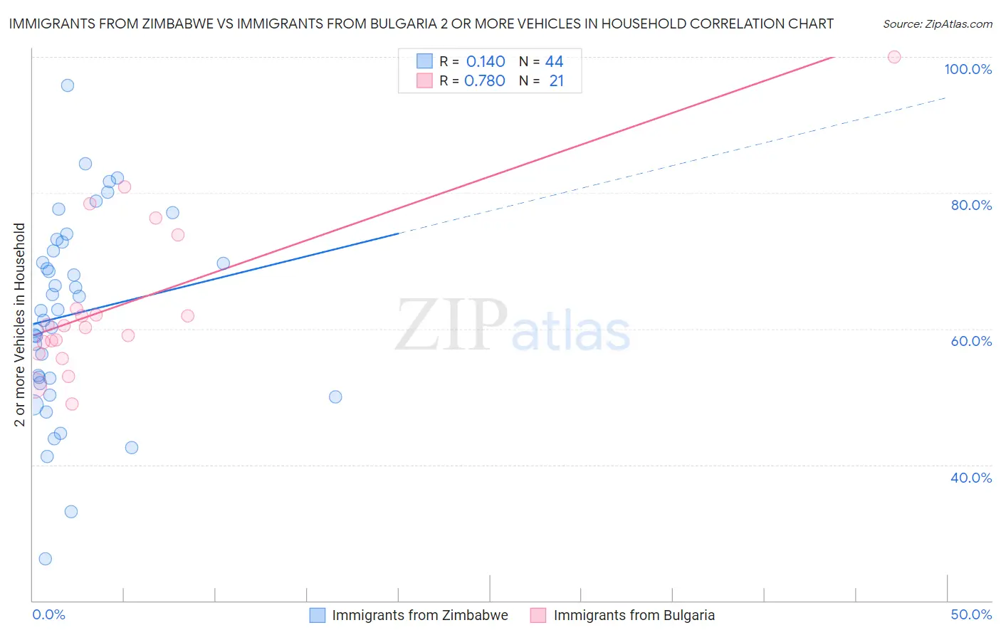 Immigrants from Zimbabwe vs Immigrants from Bulgaria 2 or more Vehicles in Household