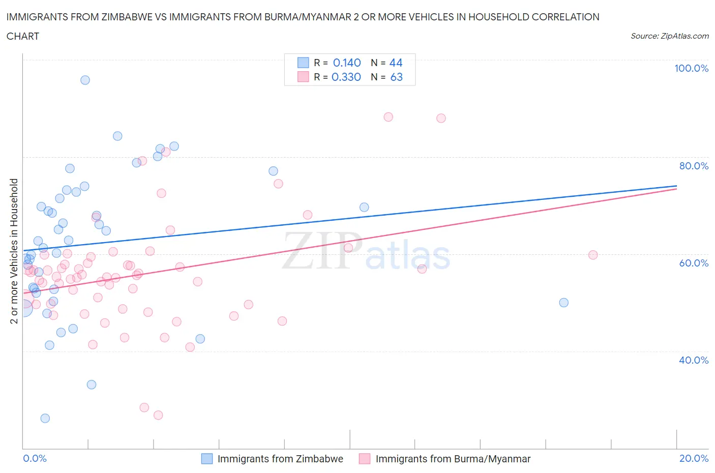 Immigrants from Zimbabwe vs Immigrants from Burma/Myanmar 2 or more Vehicles in Household