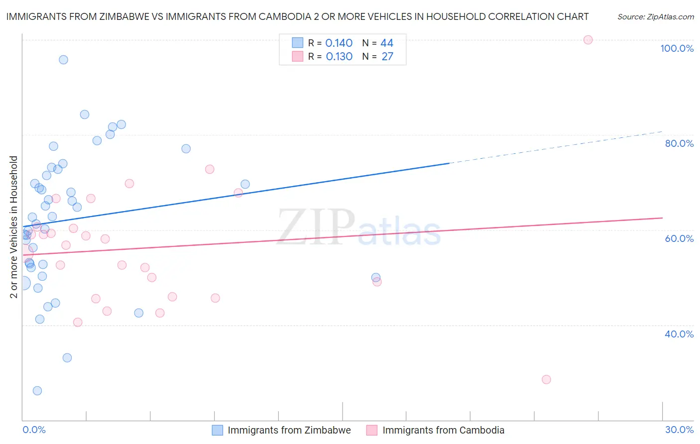 Immigrants from Zimbabwe vs Immigrants from Cambodia 2 or more Vehicles in Household