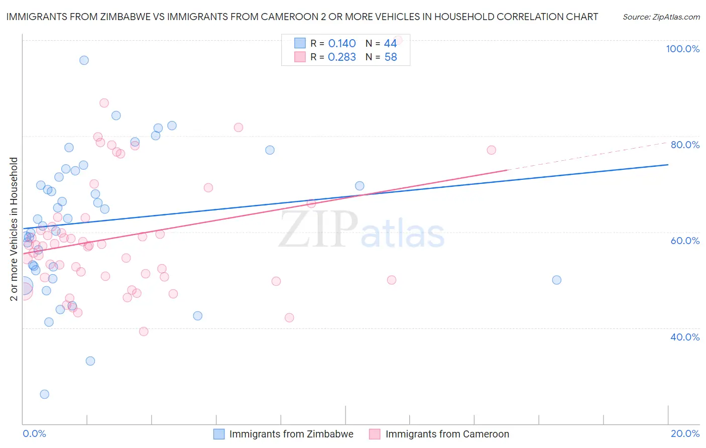 Immigrants from Zimbabwe vs Immigrants from Cameroon 2 or more Vehicles in Household