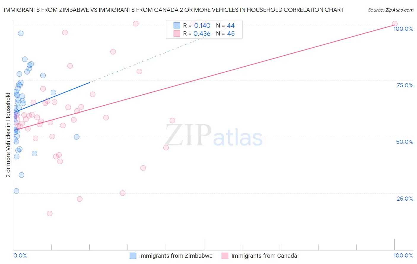 Immigrants from Zimbabwe vs Immigrants from Canada 2 or more Vehicles in Household