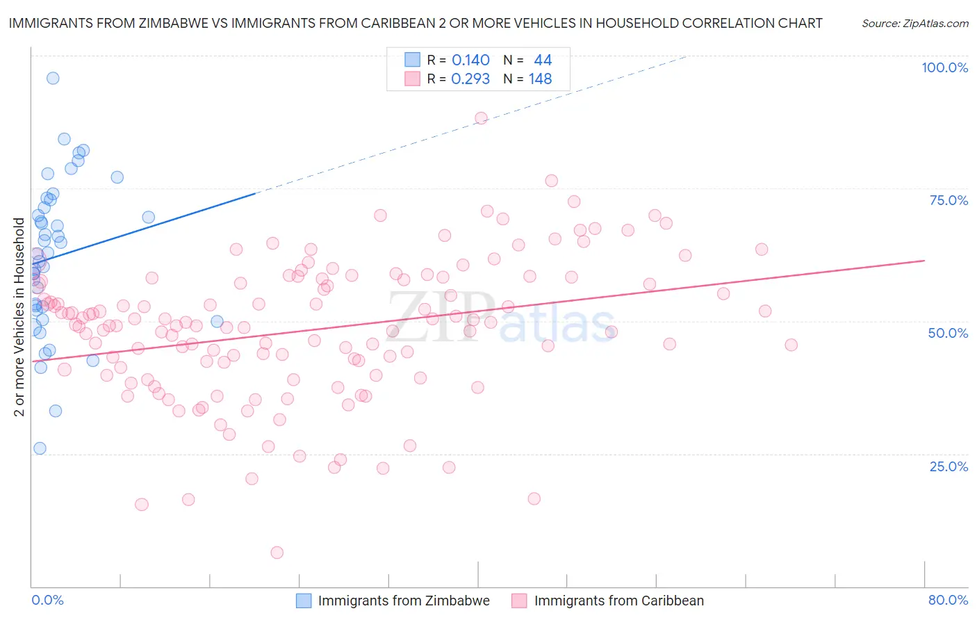 Immigrants from Zimbabwe vs Immigrants from Caribbean 2 or more Vehicles in Household