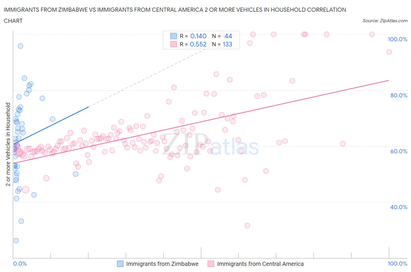 Immigrants from Zimbabwe vs Immigrants from Central America 2 or more Vehicles in Household