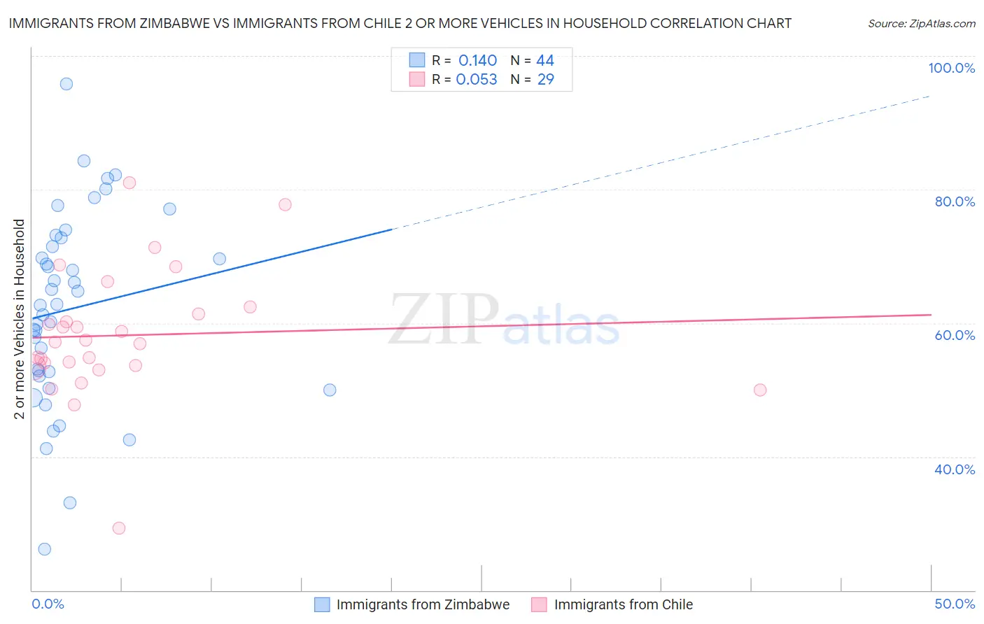 Immigrants from Zimbabwe vs Immigrants from Chile 2 or more Vehicles in Household