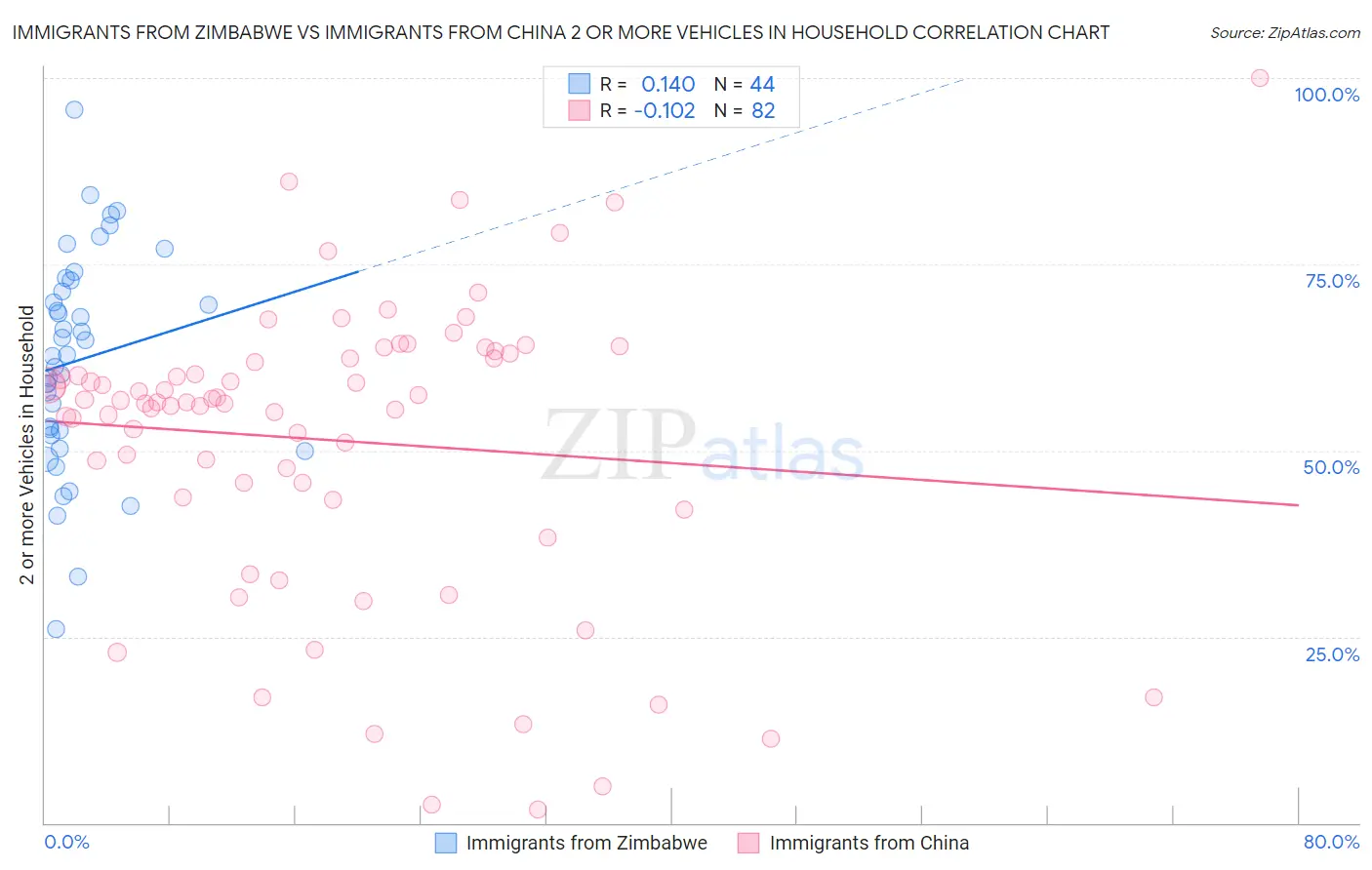 Immigrants from Zimbabwe vs Immigrants from China 2 or more Vehicles in Household