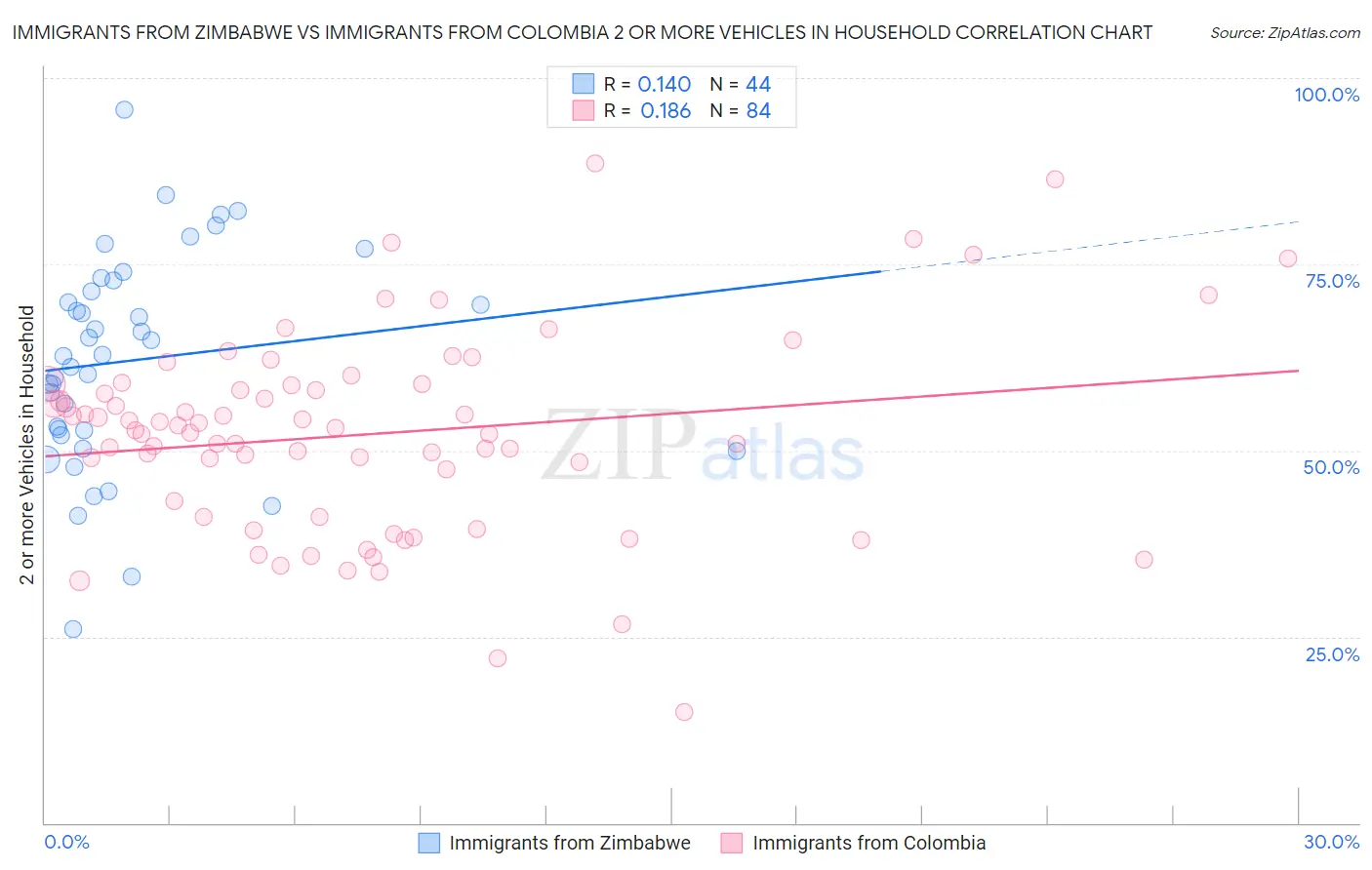 Immigrants from Zimbabwe vs Immigrants from Colombia 2 or more Vehicles in Household