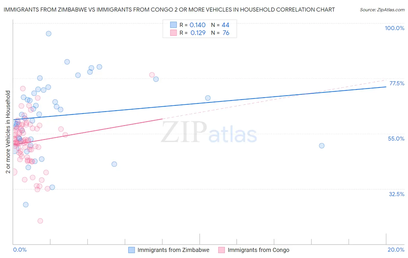 Immigrants from Zimbabwe vs Immigrants from Congo 2 or more Vehicles in Household