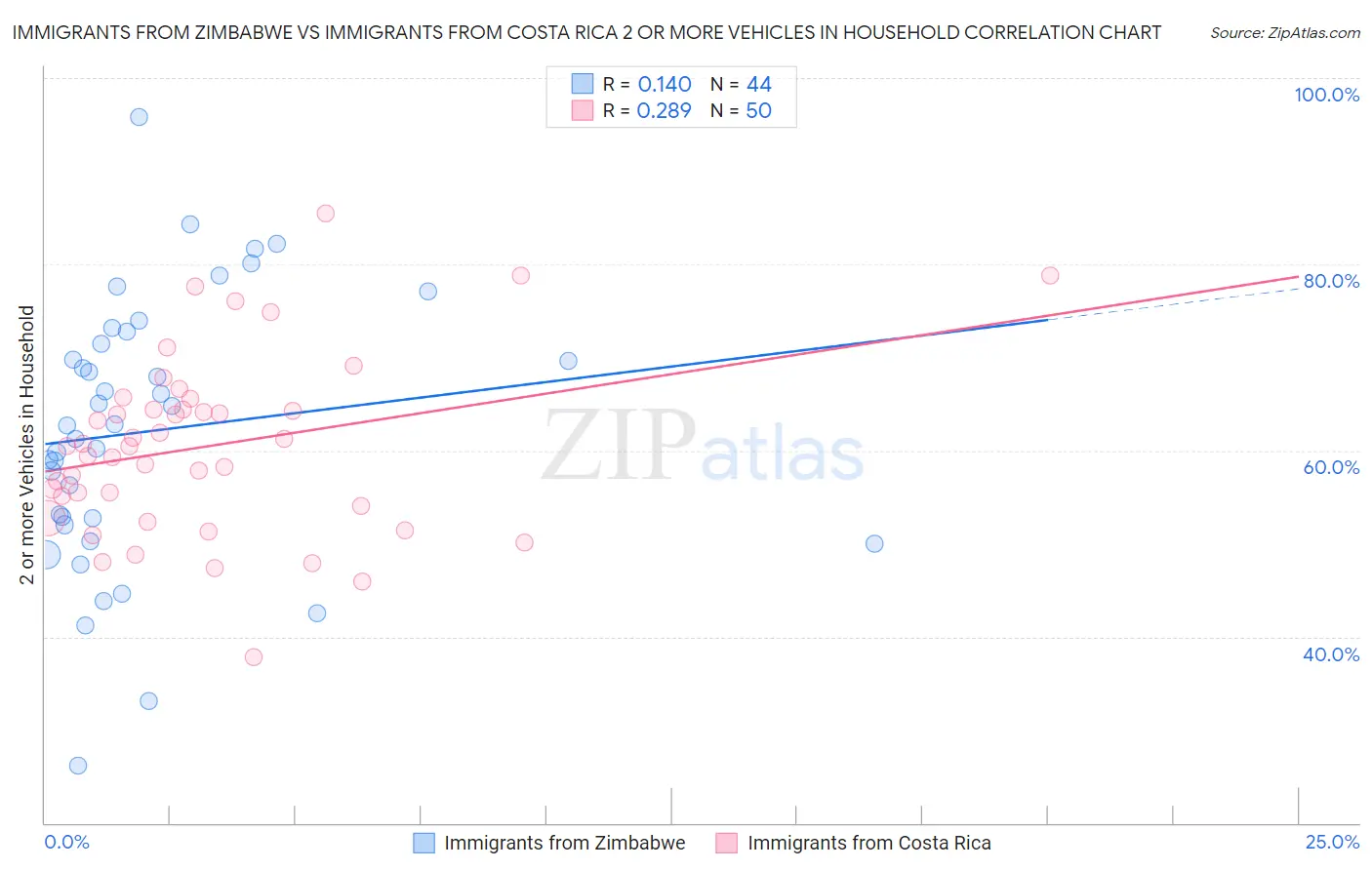 Immigrants from Zimbabwe vs Immigrants from Costa Rica 2 or more Vehicles in Household
