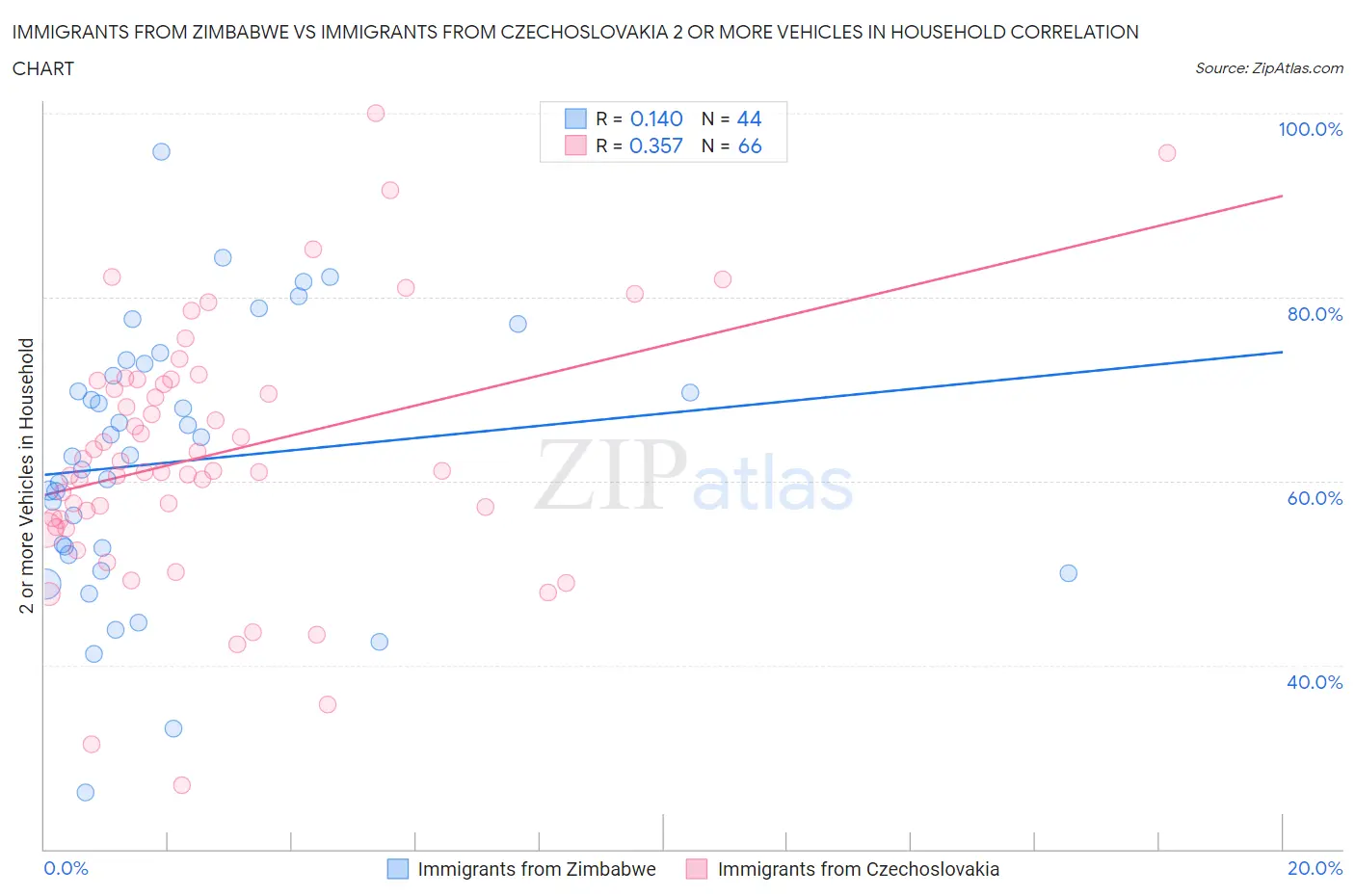 Immigrants from Zimbabwe vs Immigrants from Czechoslovakia 2 or more Vehicles in Household