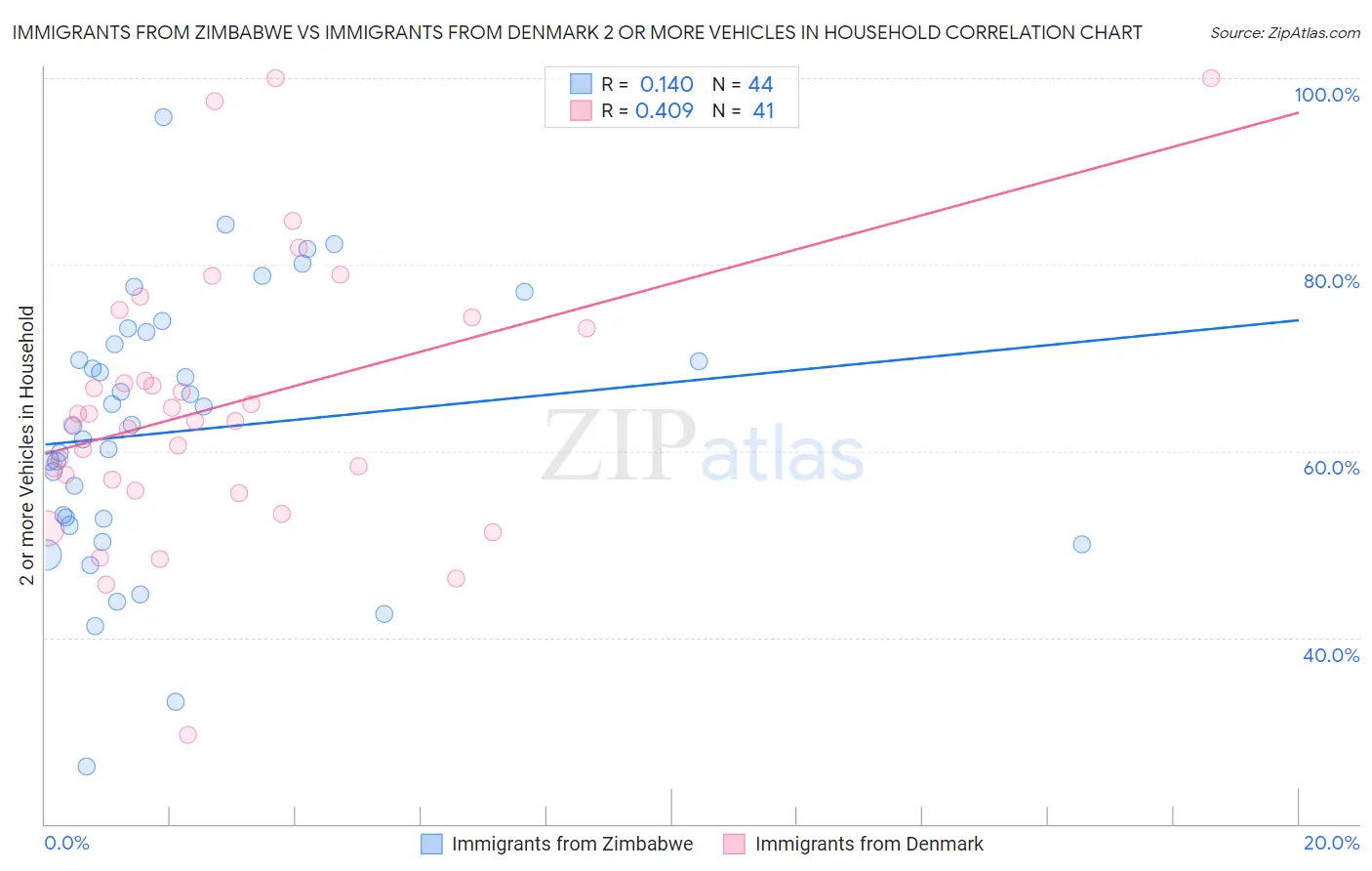 Immigrants from Zimbabwe vs Immigrants from Denmark 2 or more Vehicles in Household