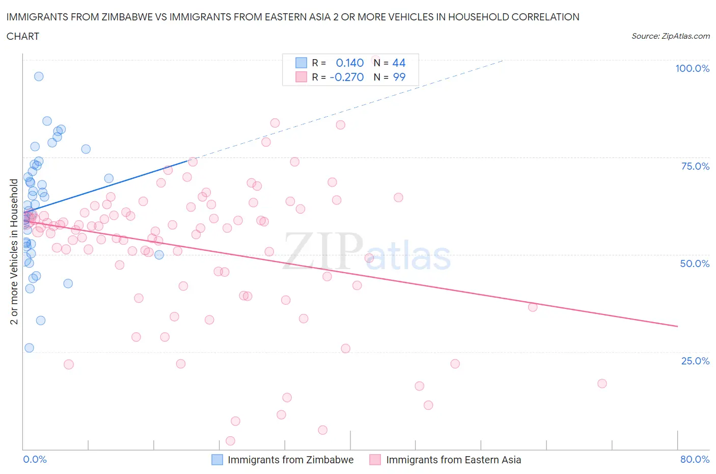 Immigrants from Zimbabwe vs Immigrants from Eastern Asia 2 or more Vehicles in Household