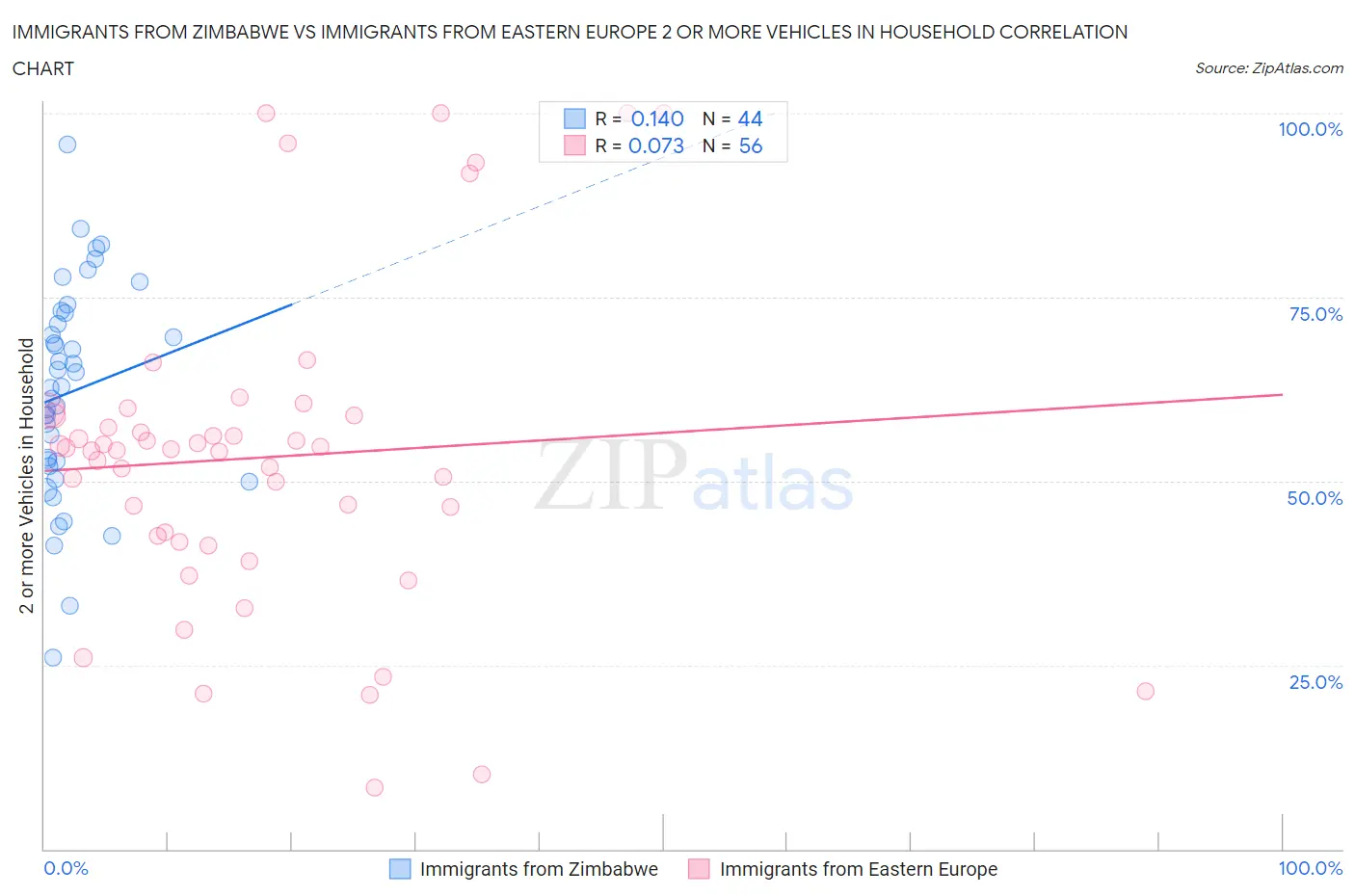 Immigrants from Zimbabwe vs Immigrants from Eastern Europe 2 or more Vehicles in Household