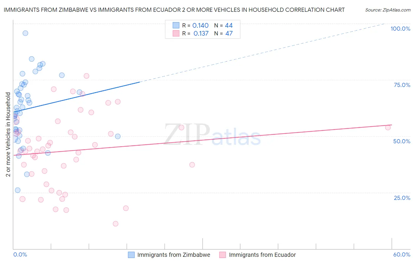 Immigrants from Zimbabwe vs Immigrants from Ecuador 2 or more Vehicles in Household