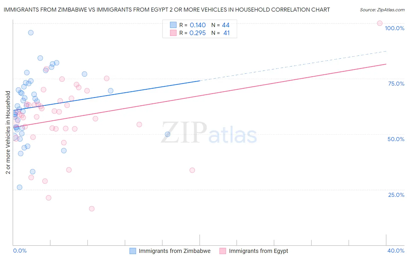 Immigrants from Zimbabwe vs Immigrants from Egypt 2 or more Vehicles in Household