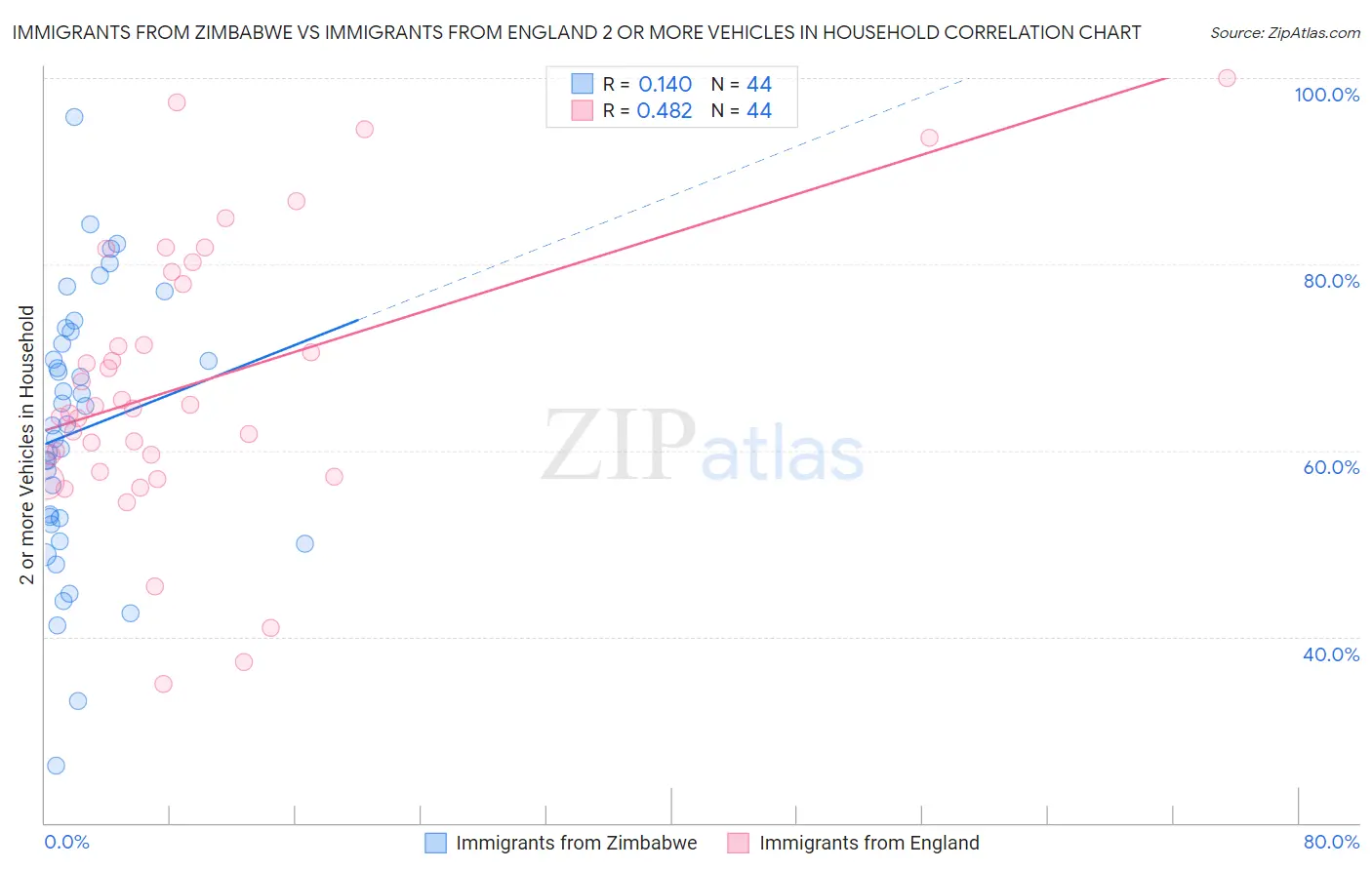 Immigrants from Zimbabwe vs Immigrants from England 2 or more Vehicles in Household