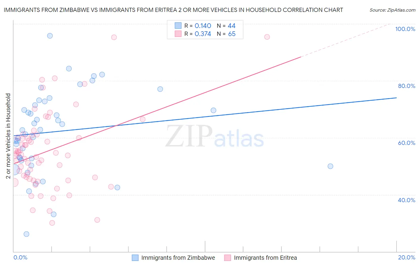 Immigrants from Zimbabwe vs Immigrants from Eritrea 2 or more Vehicles in Household