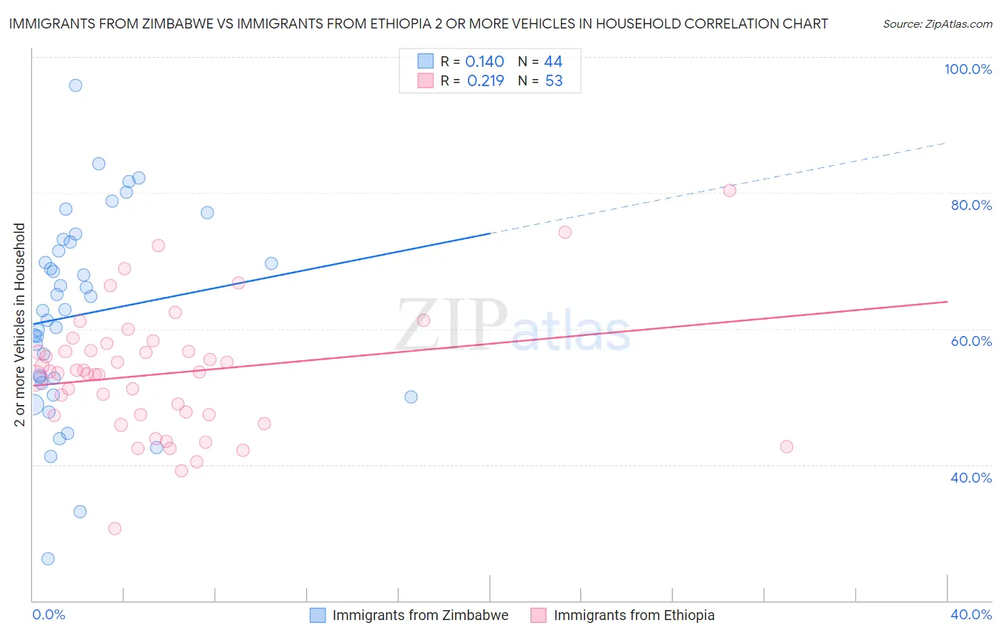 Immigrants from Zimbabwe vs Immigrants from Ethiopia 2 or more Vehicles in Household