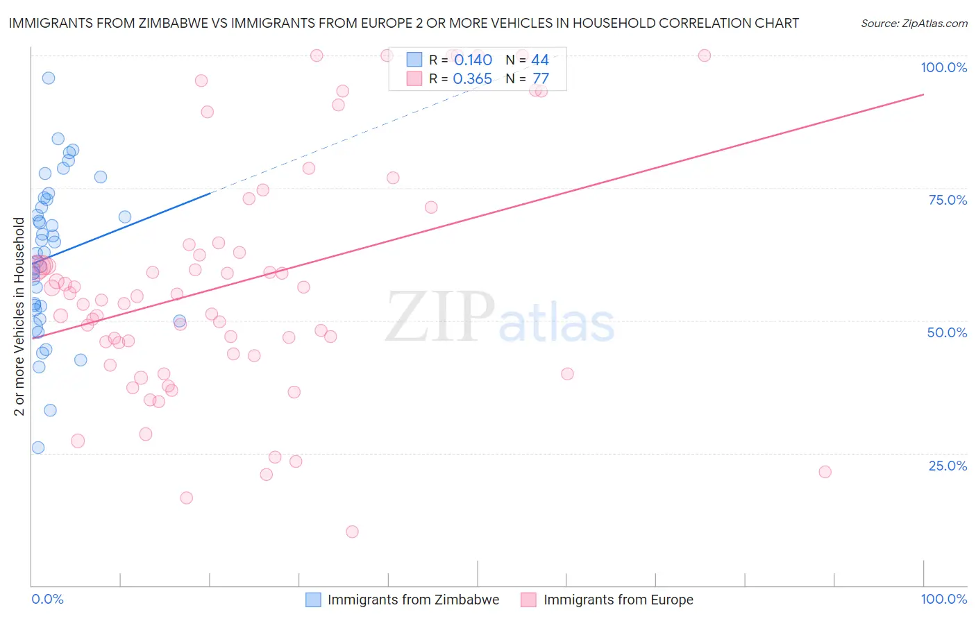 Immigrants from Zimbabwe vs Immigrants from Europe 2 or more Vehicles in Household