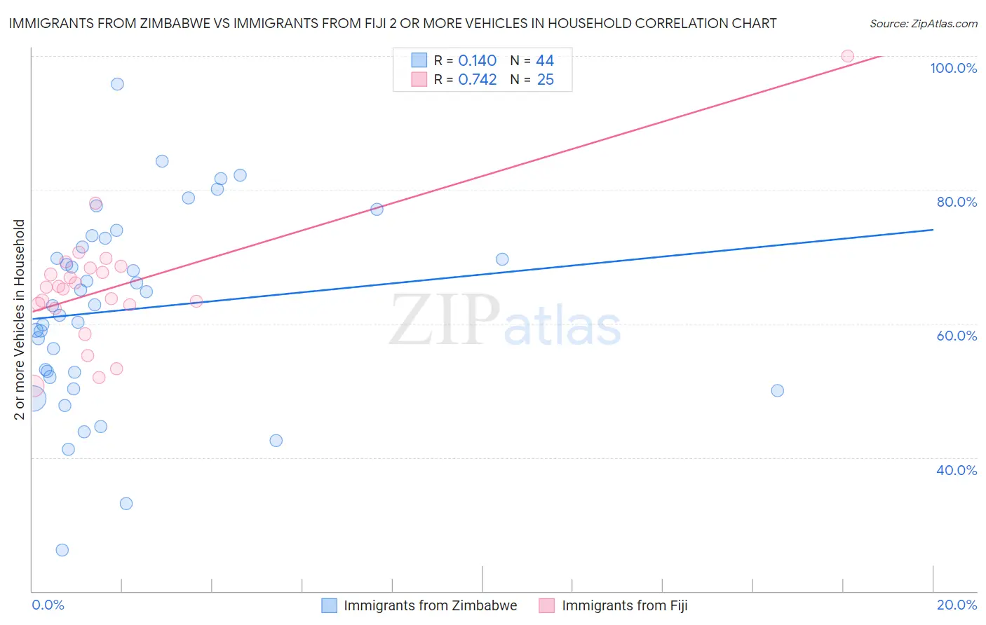 Immigrants from Zimbabwe vs Immigrants from Fiji 2 or more Vehicles in Household