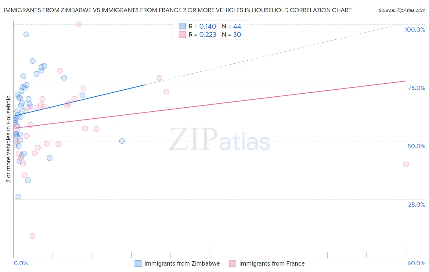 Immigrants from Zimbabwe vs Immigrants from France 2 or more Vehicles in Household