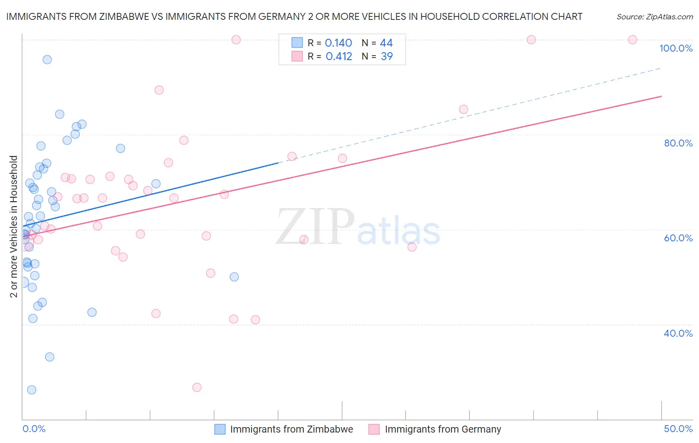 Immigrants from Zimbabwe vs Immigrants from Germany 2 or more Vehicles in Household