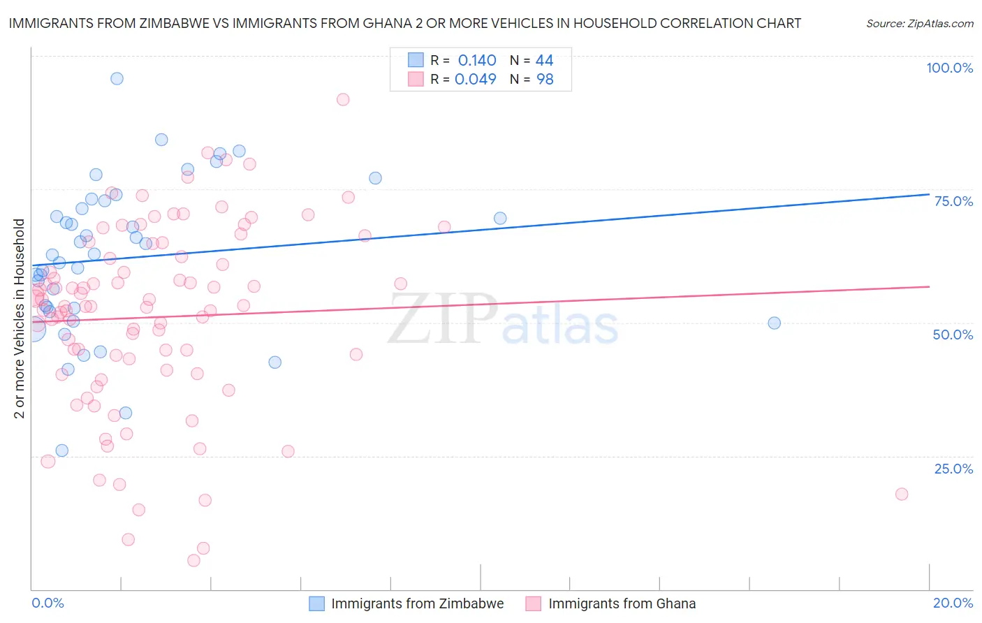 Immigrants from Zimbabwe vs Immigrants from Ghana 2 or more Vehicles in Household