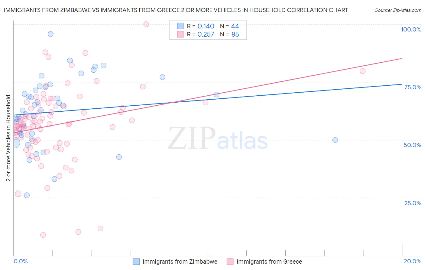 Immigrants from Zimbabwe vs Immigrants from Greece 2 or more Vehicles in Household