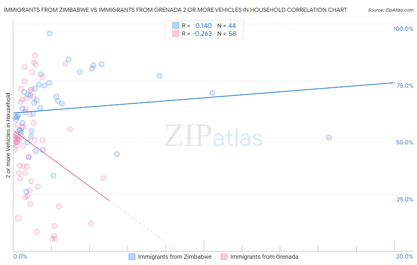 Immigrants from Zimbabwe vs Immigrants from Grenada 2 or more Vehicles in Household