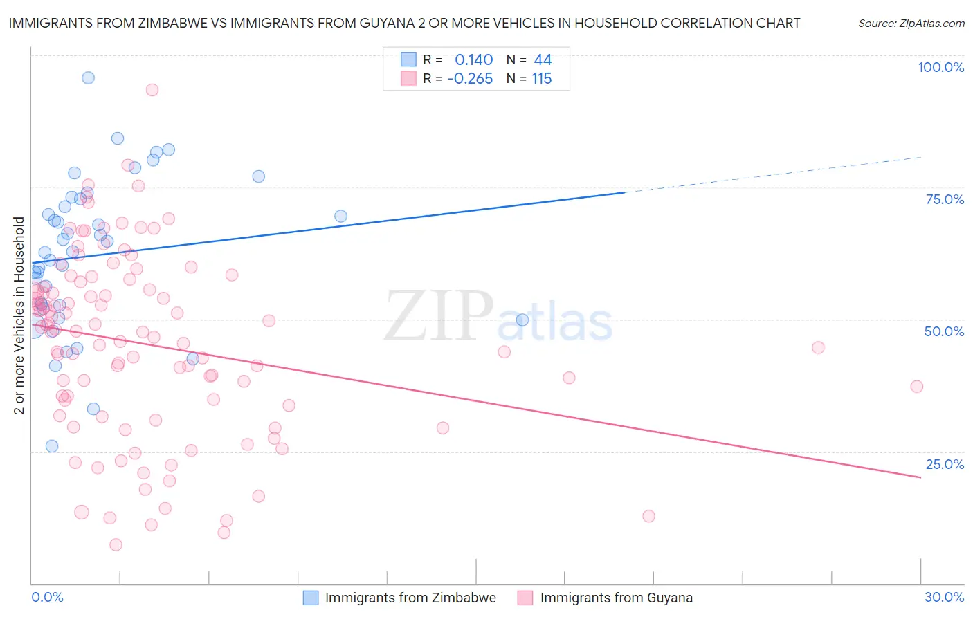 Immigrants from Zimbabwe vs Immigrants from Guyana 2 or more Vehicles in Household