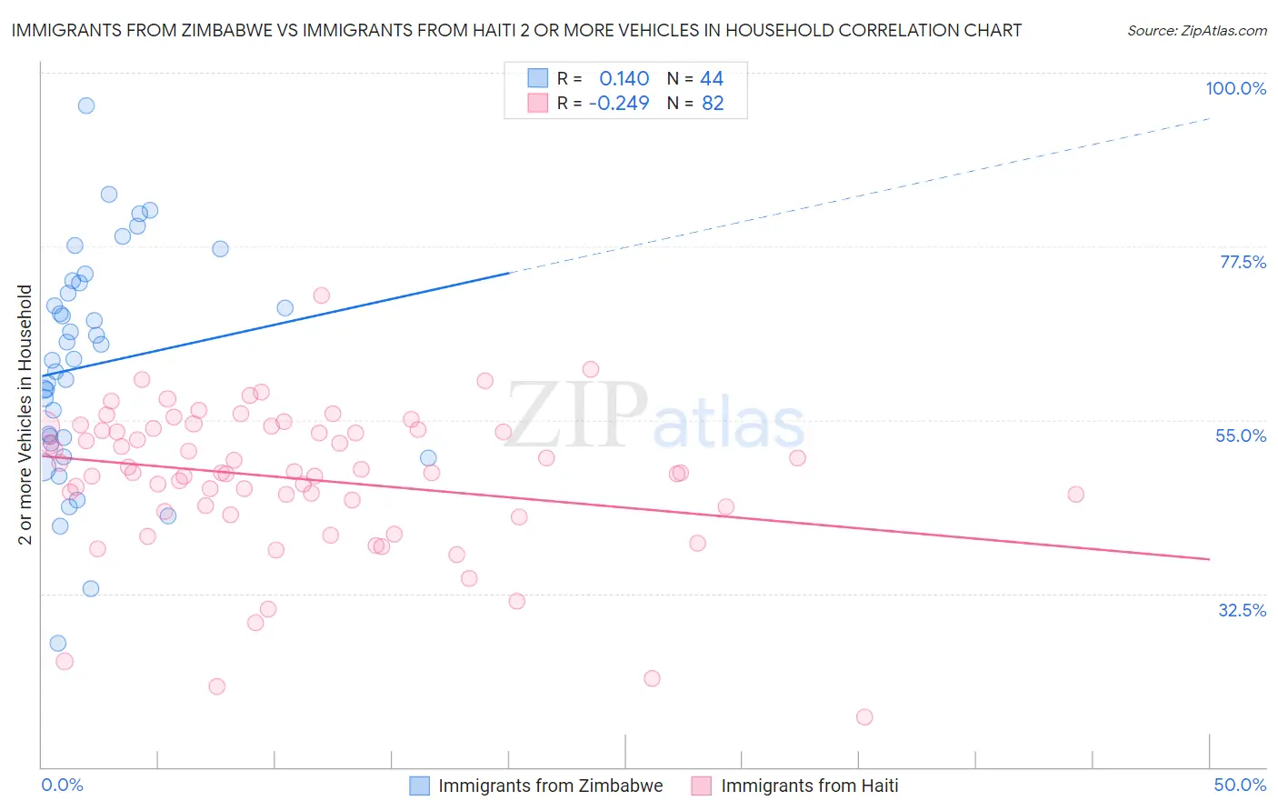 Immigrants from Zimbabwe vs Immigrants from Haiti 2 or more Vehicles in Household