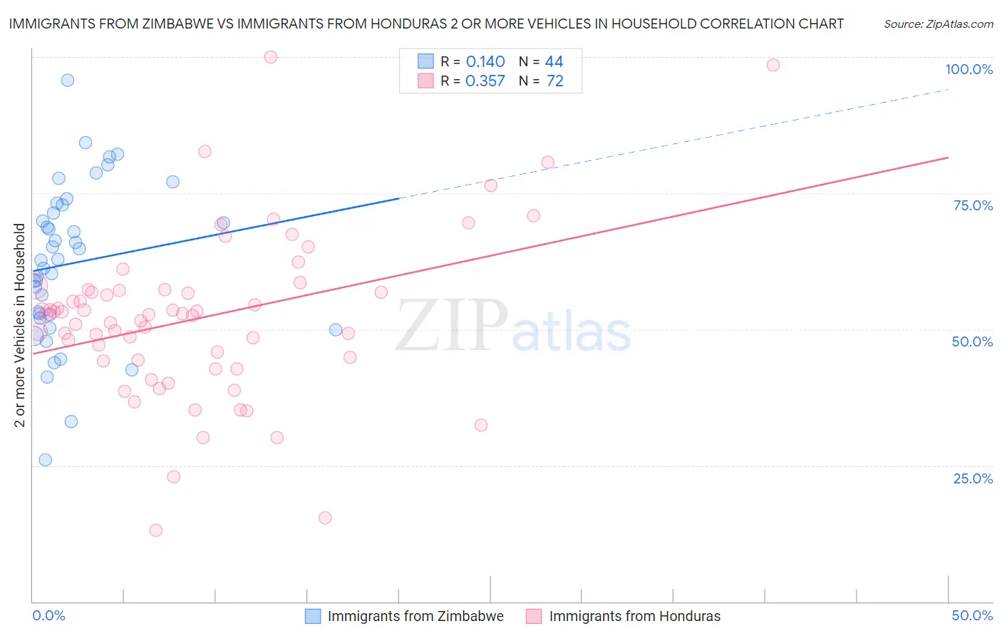 Immigrants from Zimbabwe vs Immigrants from Honduras 2 or more Vehicles in Household