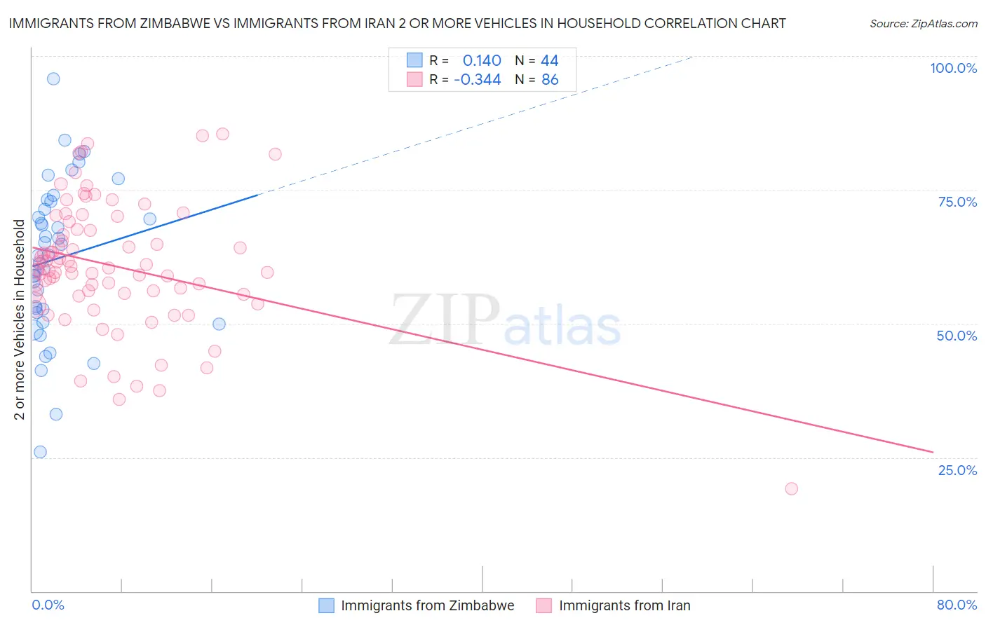 Immigrants from Zimbabwe vs Immigrants from Iran 2 or more Vehicles in Household