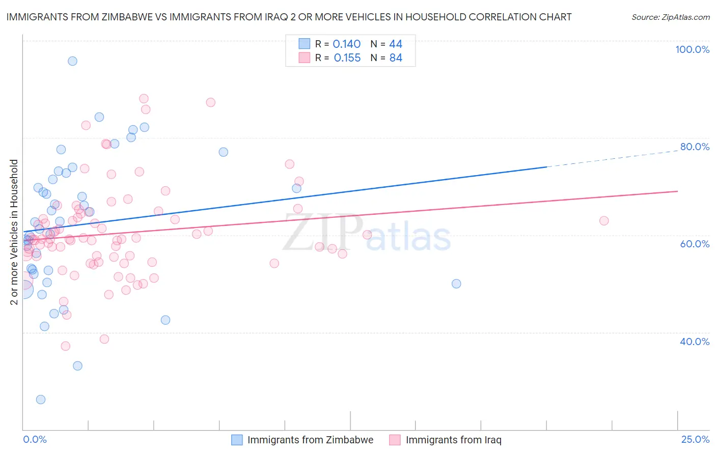 Immigrants from Zimbabwe vs Immigrants from Iraq 2 or more Vehicles in Household