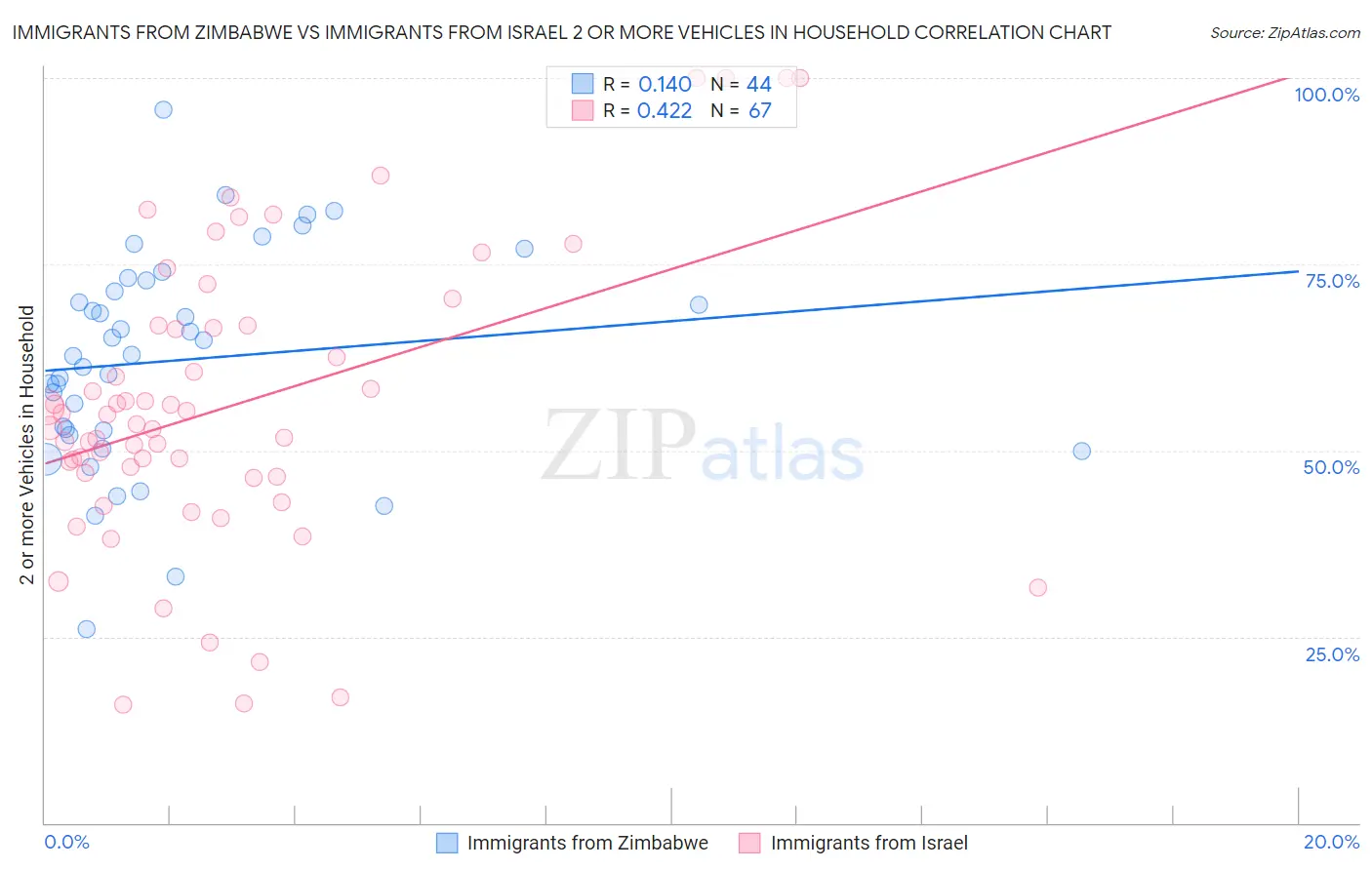 Immigrants from Zimbabwe vs Immigrants from Israel 2 or more Vehicles in Household