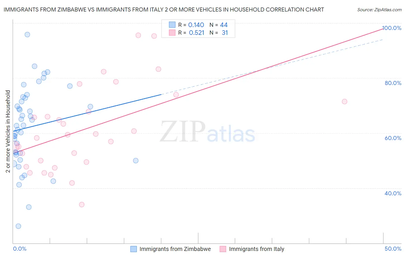 Immigrants from Zimbabwe vs Immigrants from Italy 2 or more Vehicles in Household