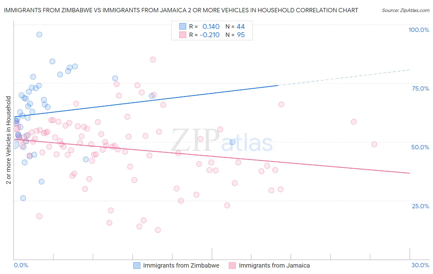 Immigrants from Zimbabwe vs Immigrants from Jamaica 2 or more Vehicles in Household