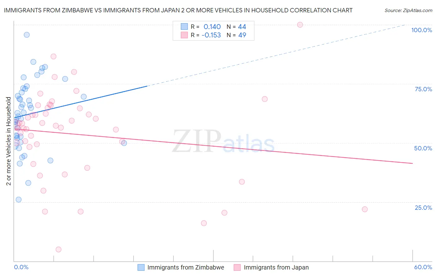 Immigrants from Zimbabwe vs Immigrants from Japan 2 or more Vehicles in Household