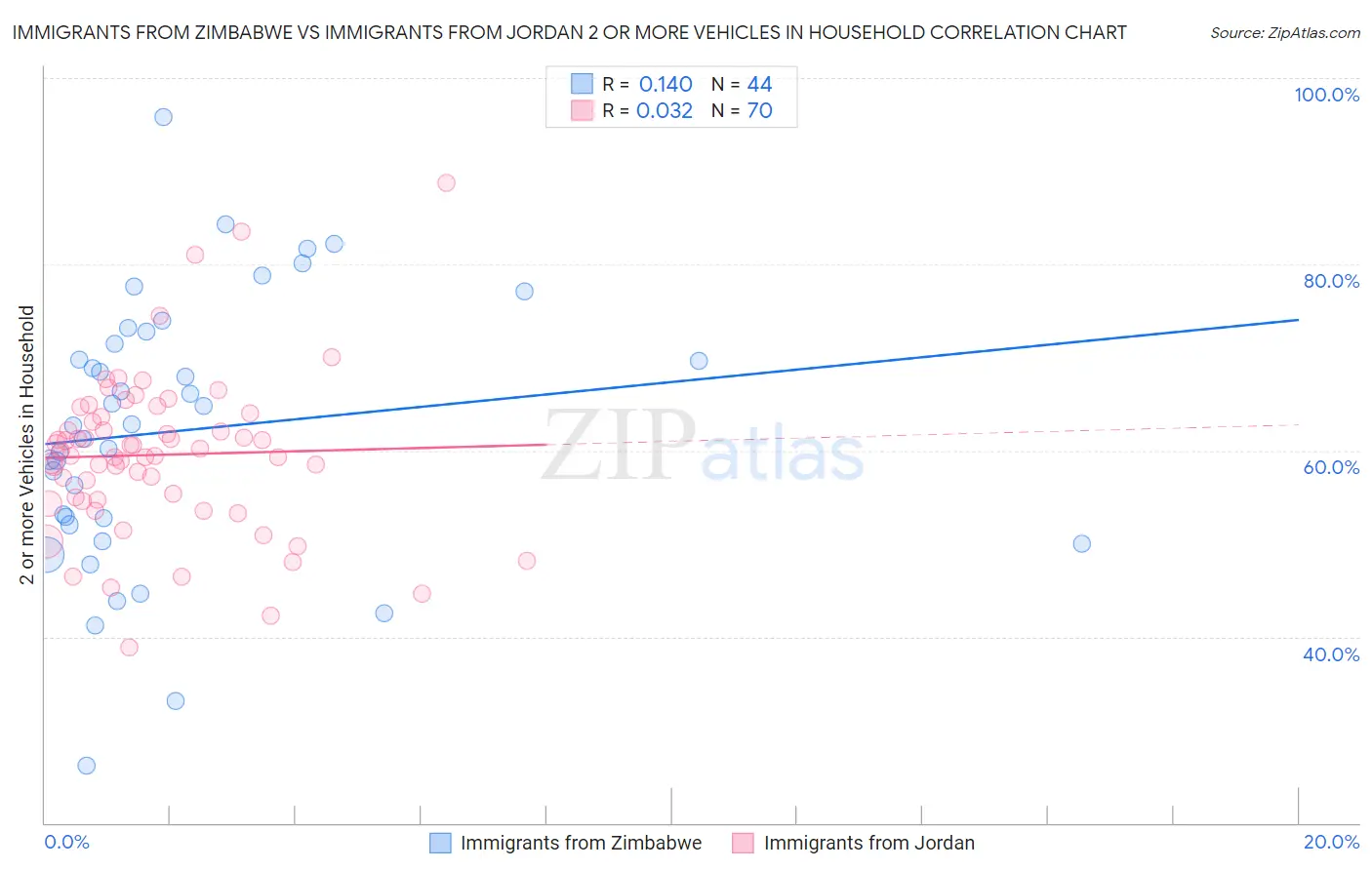 Immigrants from Zimbabwe vs Immigrants from Jordan 2 or more Vehicles in Household