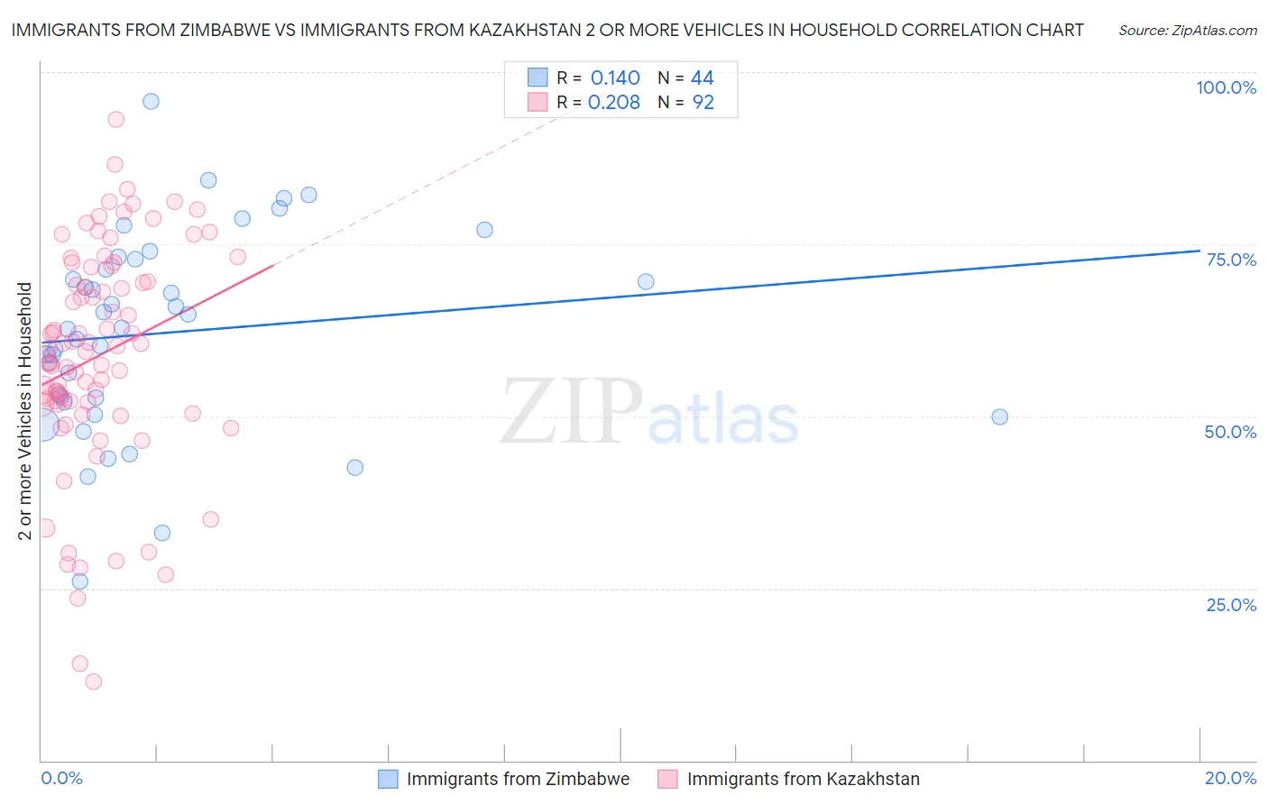 Immigrants from Zimbabwe vs Immigrants from Kazakhstan 2 or more Vehicles in Household